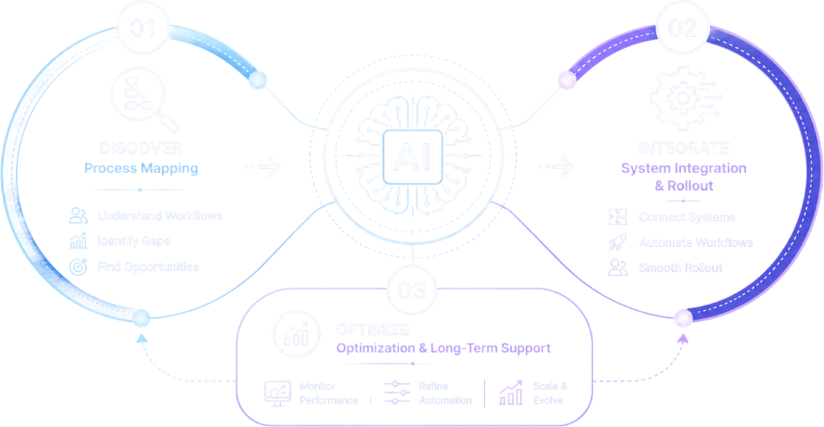 How Biz4Group Implements AI Automation