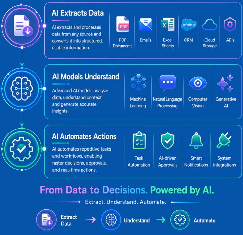 AI Automation Services - Extract, Understand, Automate