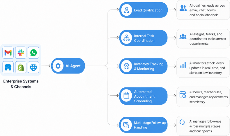 AI Agents Workflow