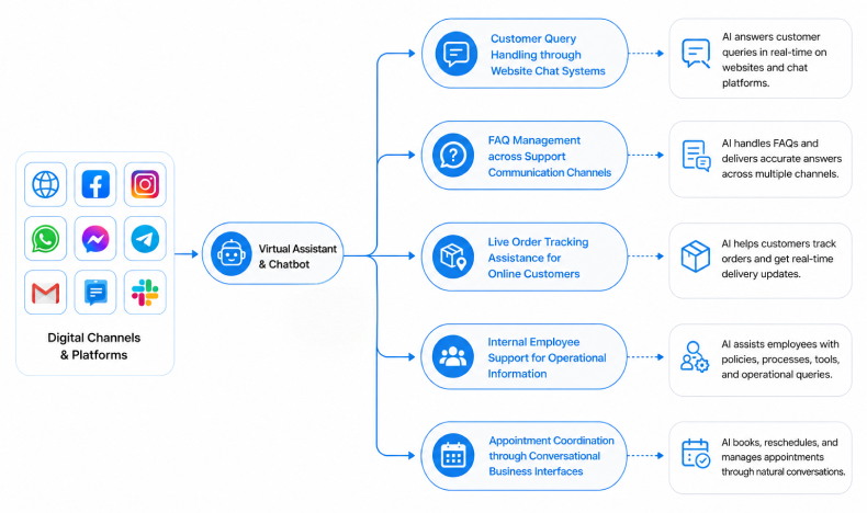 Virtual Assistants and Chatbots