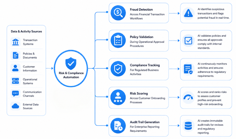 Risk and Compliance Automation
