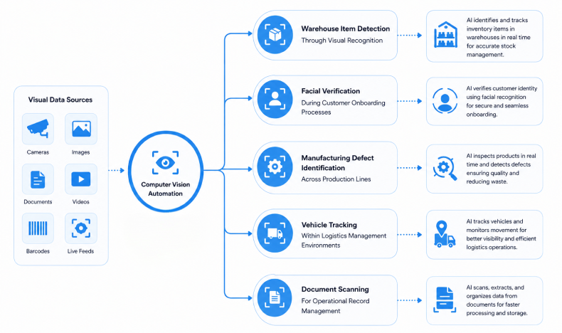 Computer Vision Automation