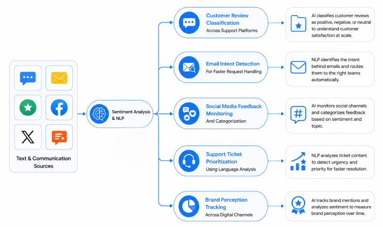 Sentiment Analysis and NLP