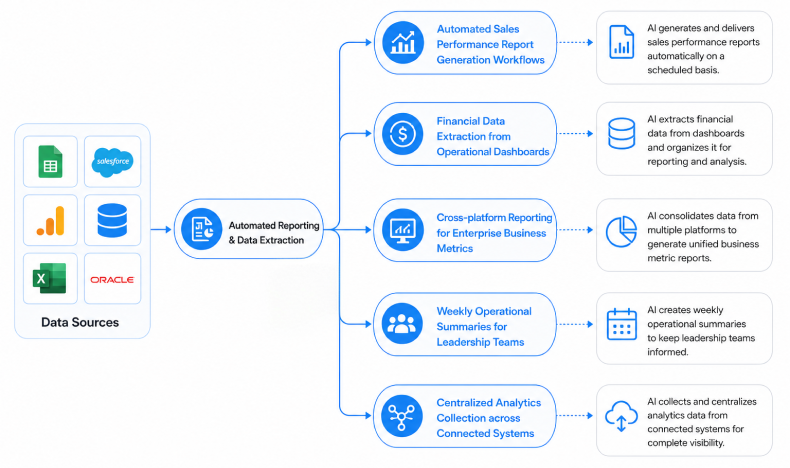 Automated Reporting and Data Extraction