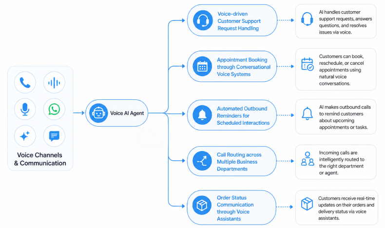 Voice AI Agents